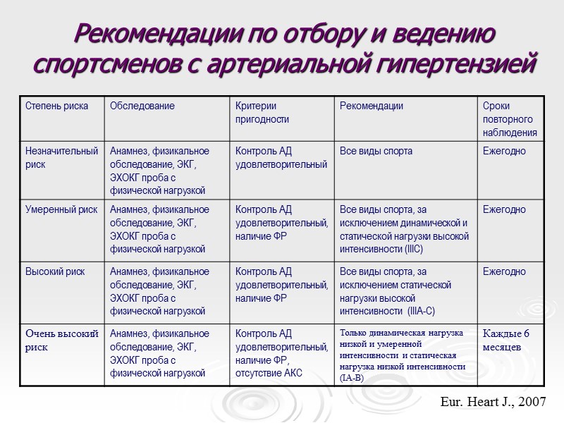 Рекомендации по отбору и ведению спортсменов с артериальной гипертензией Eur. Heart J., 2007